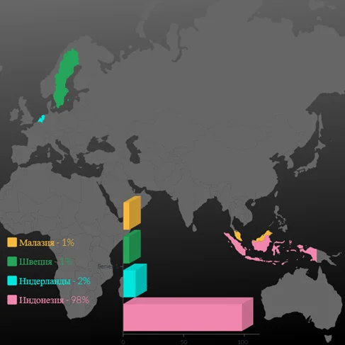 Страны-импортеры пальмового масла в Россию по данным Роскачества
